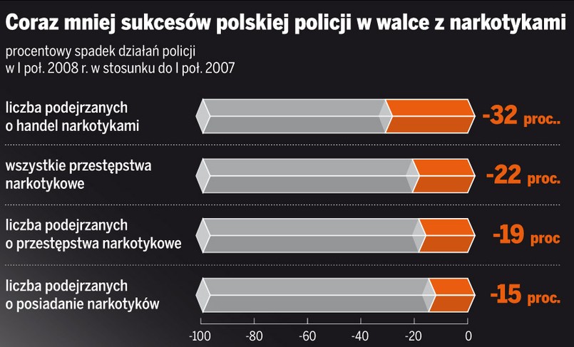 Policja ma coraz mniej sukcesów w walce z narkotykami