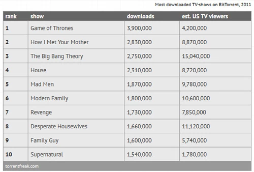 Dane o popularności serialu na torrentach według szacunków serwisu Torrent Freak. "Gra o Tron" była liderem w 2011 roku i niemal na pewno w roku ubiegłym, choć nikt jeszcze nie opublikował szacunków za 2012. torrentfreak.com.