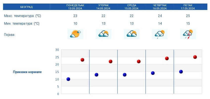 Prognoza RHMZ za pet dana
