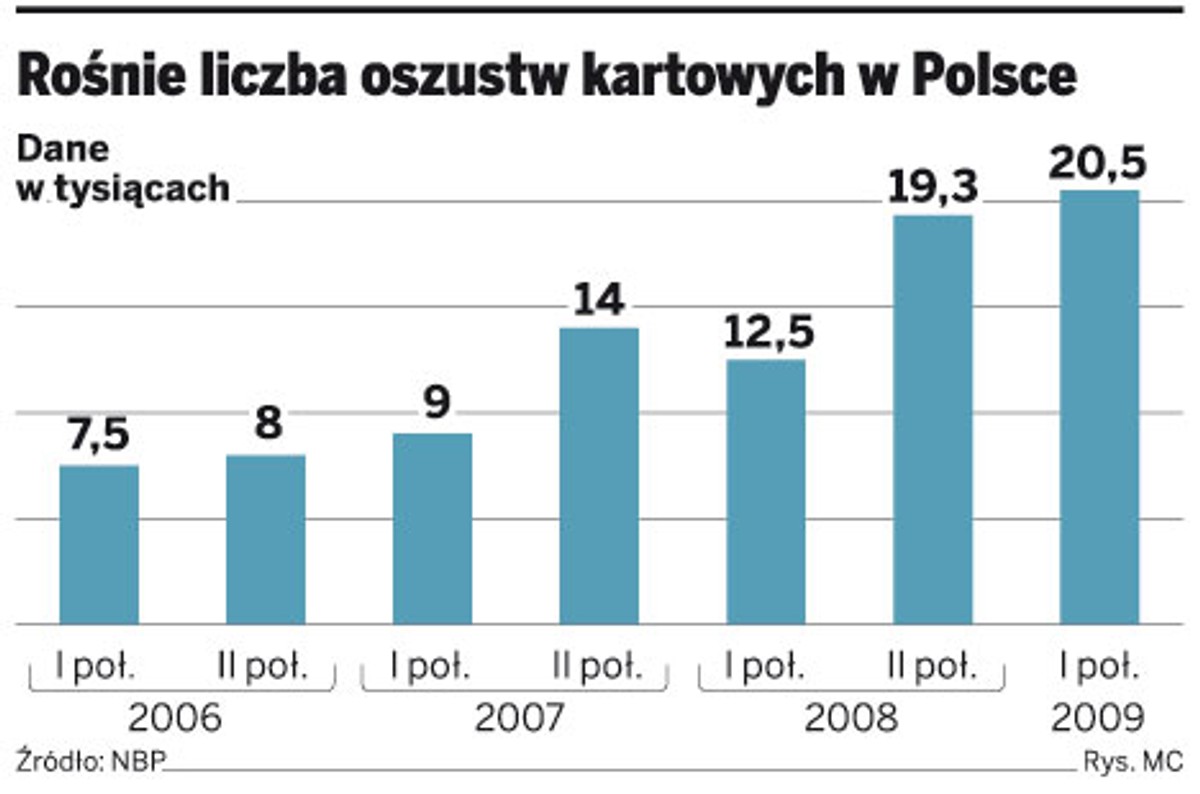 Rośnie liczba oszustw kartowych w Polsce