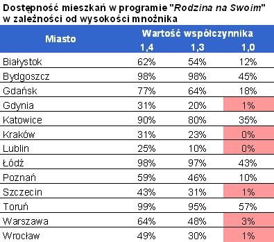 Dostępność mieszkań w programie 