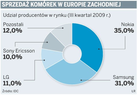 Sprzedaż komórek w Europie Zachodniej