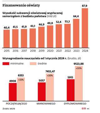 Finansowanie oświaty