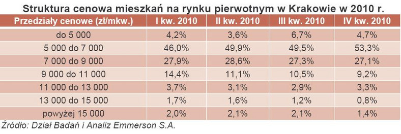 Struktura cenowa mieszkań na rynku pierwotnym w Krakowie w 2010 r.