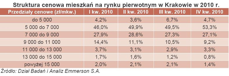 Struktura cenowa mieszkań na rynku pierwotnym w Krakowie w 2010 r.