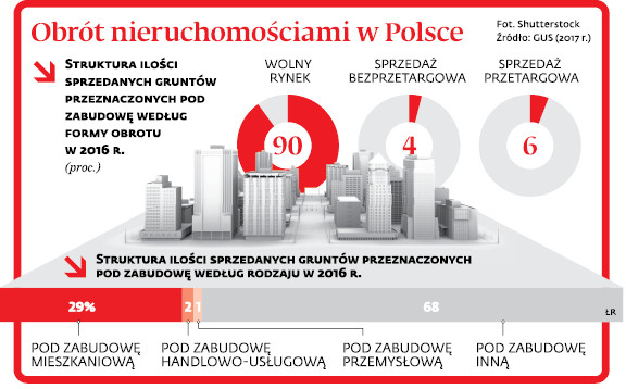 Obrót nieruchomościami w Polsce