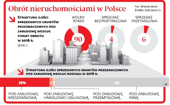 Obrót nieruchomościami w Polsce