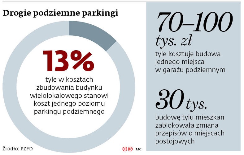 Drogie podziemne parkingi