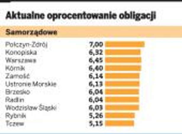 Aktualne oprocentowanie obligacji