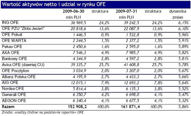 Wartość aktywów netto i udział w rynku OFE