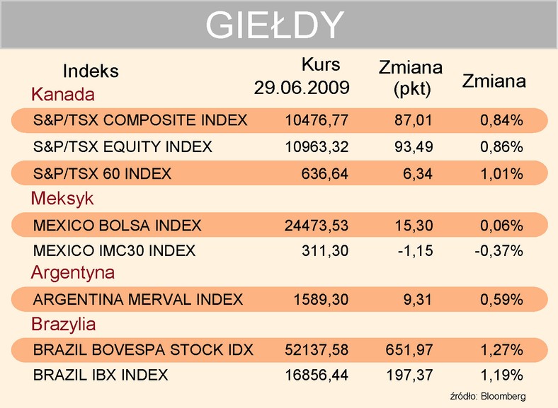 Indeksy - 29-06-2009