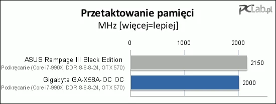 Pamięć zdecydowanie łatwiej podkręca się na płycie Asusa