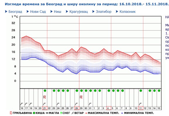 Prognoza vremena do kraja ovog meseca