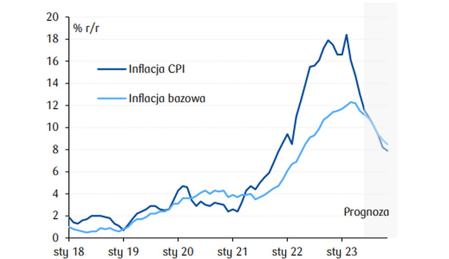 Główny wskaźnik inflacji i inflacja bazowa w Polsce będą zdaniem ekonomistów PKO BP stopniowo się obniżać.