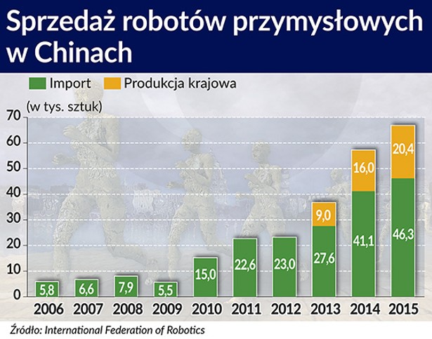 Sprzedaż robotów przemysłowych w Chinach