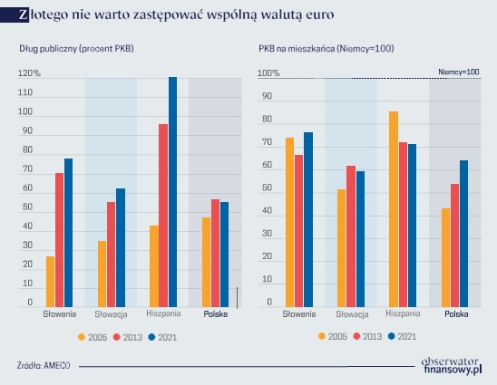 Złotego nie warto zastępować wspólną walutą euro