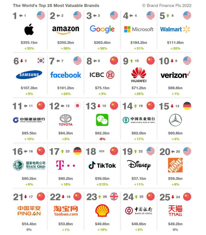 Brand Finance Global 500 TOP 25