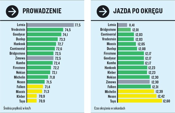 Test opon całorocznych 195/55 R16. Próby na mokrym.