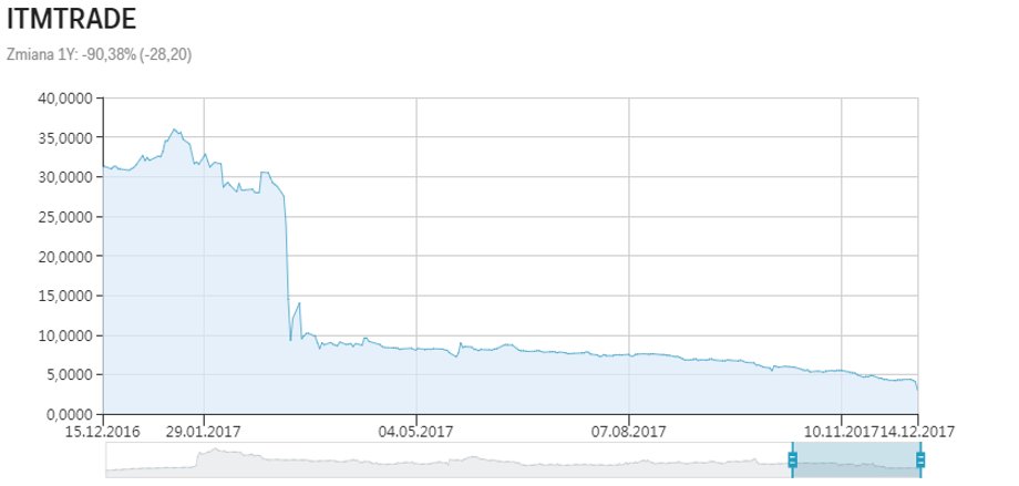 Kurs akcji ITMTrade od grudnia 2016 do grudnia 2017