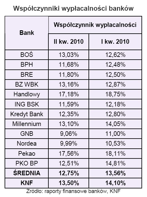 Współczynniki wypłacalności banków