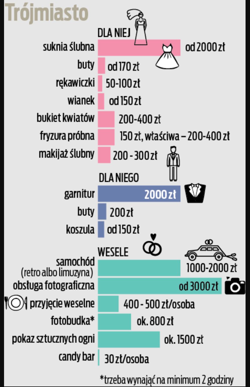 Trójmiasto - ceny wesela