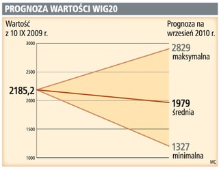Akcje polskich spółek nie są już tanie