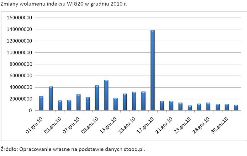 Zmiany wolumenu indeksu WIG20 w grudniu 2010 r.