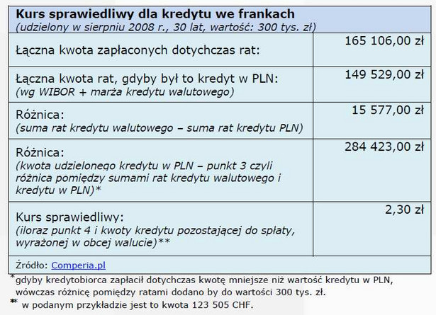 Kurs sprawiedliwy dla kredytu we frankach