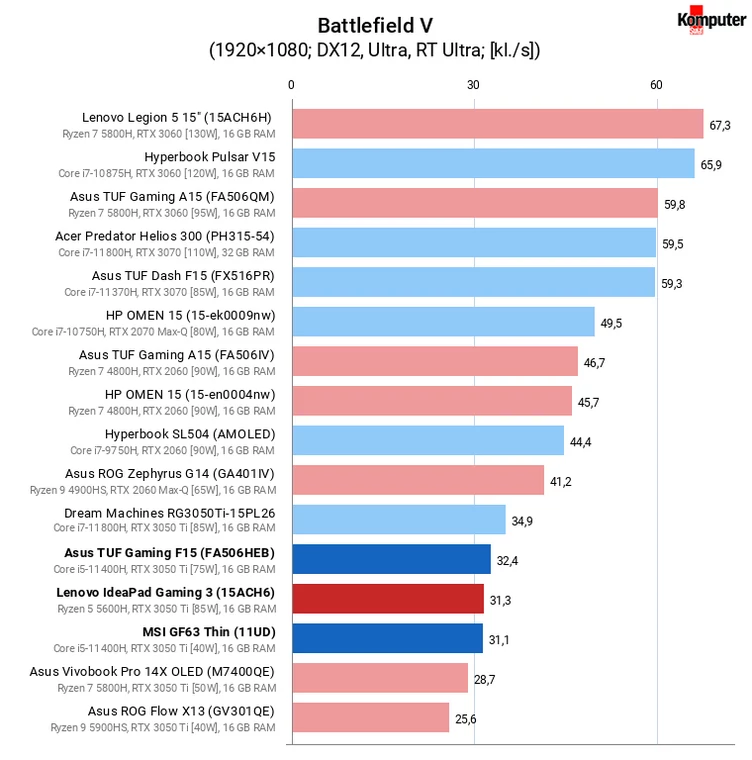 Asus TUF Gaming F15 (FX506HEB), Lenovo IdeaPad Gaming 3 (15ACH6), MSI GF63 Thin (11UD) – Battlefield V RT Ultra