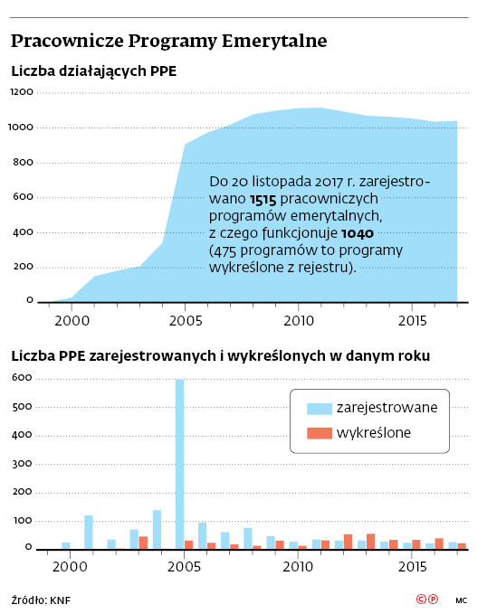 Pracownicze Programy Emerytalne