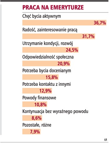 Praca na emeryturze