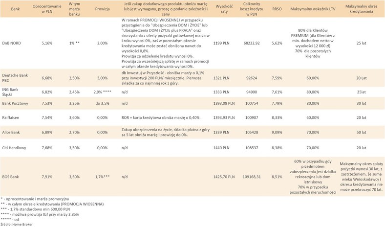 Ranking kredytów hipotecznych - całkowity koszt kredytu - marzec 2011 r. - cz.1