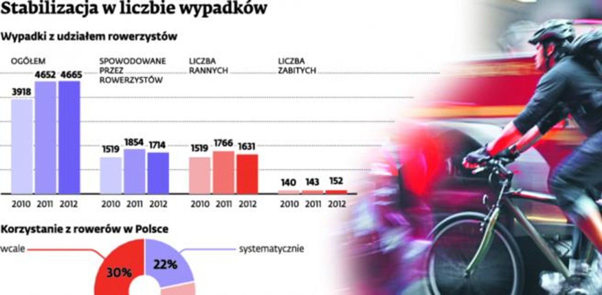 Stabilizacja w liczbie wypadków