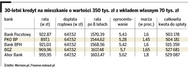 30-letni kredyt na mieszkanie o wartości 350 tys. zł z wkładem własnym 70 tys. zł