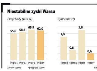 Piwo rozkręci sprzedaż w Warsie