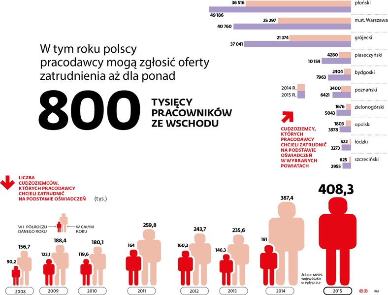 Zatrudnienie cudzoziemców na podstawie oświadczeń