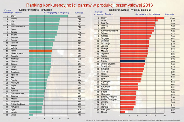 Ranking konkurencyjności państw w produkcji przemysłowej 2013