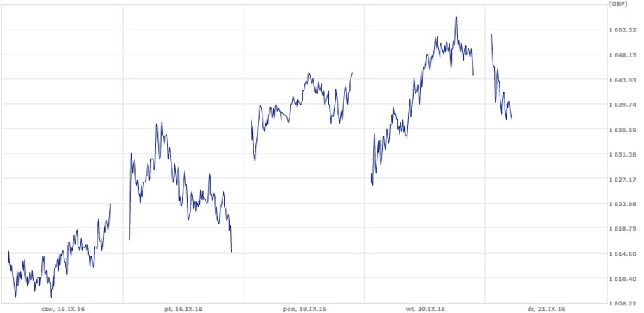 Kurs GlaxoSmithKline 15.09-21.09 2016 r.