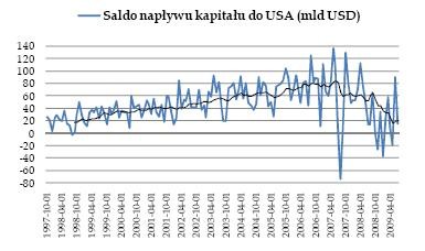 Saldo napływu kapitału do USA