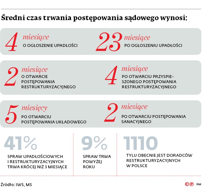 Średni czas trwania postępowania sądowego