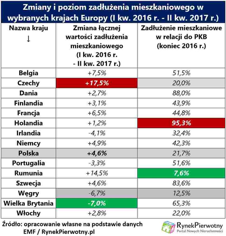 Zmiany i poziom zadłużenia mieszkaniowego w wybranych krajach Europy, źródło: Rynek Pierwotny