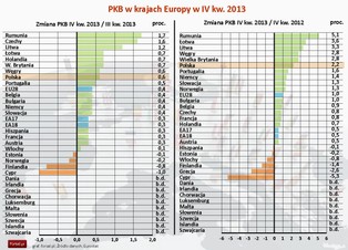 Eurostat: PKB strefy euro wzrósł o 0,3 proc. w IV kw. 2013 r.