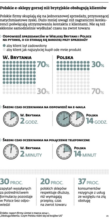 Polskie e-sklepy gorzej niż brytyjskie obsługują klientów