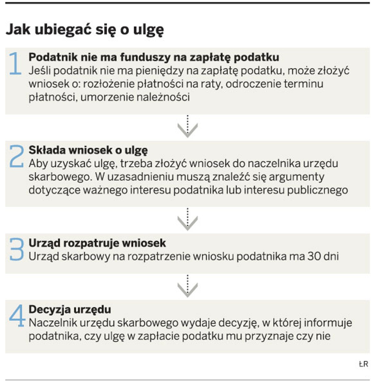 Jak ubiegać się o ulgę