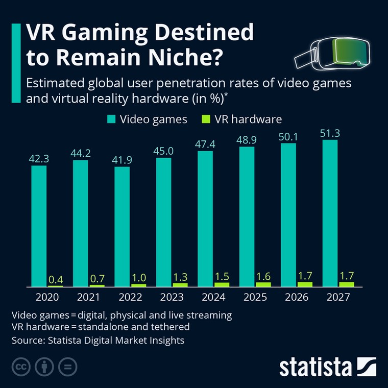 Odsetek posiadaczy zestawu do VR oraz graczy