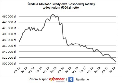 Zdolność kredytowa