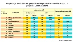 Igrzyska Olimpijskie Londyn 2012 – klasyfikacja medalowa według Goldman Sachs