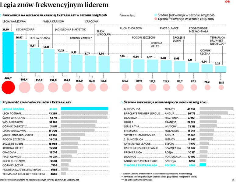 Legia znów frekwencyjnym liderem