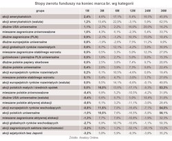 Fundusze inwestycyjne: ponad 50-proc. zyski w trzy lata