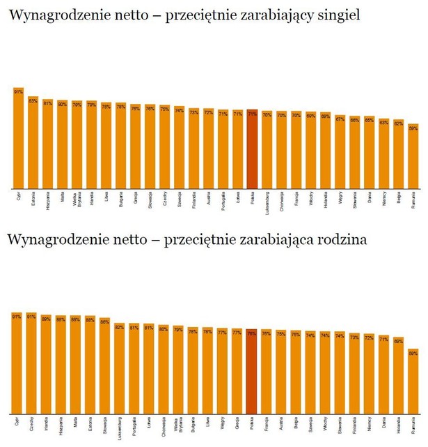 Wynagrodzenie netto w krajach UE. Źródło: PwC